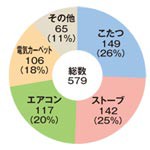 リサーチ 〜 Ｑ１ 自宅での寒さ対策は？　Q2 好きなラーメンの味は？