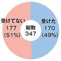 リサーチ 〜 Ｑ１ インフルエンザ、予防接種は？　Q.2 好きな県内の温泉は？