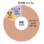 リサーチ 〜 Q2 喫茶店で頼むなら？