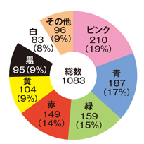 リサーチ ｑ 2 好きな色は ニュース和歌山