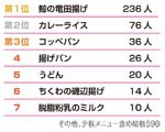 リサーチ 〜 もう一度食べたい給食は? 鯨の竜田揚げが圧倒