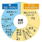 リサーチ 〜 夏 あなたは海派?プール派? 自然より安全、快適選ぶ傾向