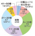 リサーチ 〜 みかん 1週間に何個食べる? 5〜10個が27% 60個以上も