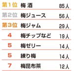 リサーチ 〜 好きな梅の加工品は？　梅酒 女性から高い支持