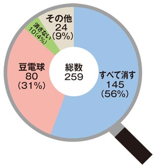 よもリサ円グラフ20160611
