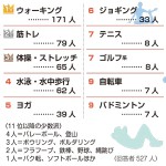 よもやまリサーチ～この夏、始めたい、力を入れたい運動は？
