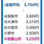 この数字な〜んだ？　○○○の外食費用