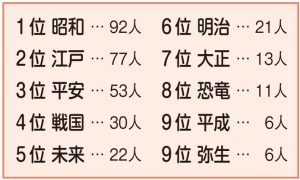 タイムスリップして行きたいのは 何時代 ニュース和歌山