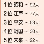 タイムスリップして行きたいのは、何時代？