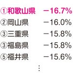 この数字な〜んだ？　○○○○の増減率