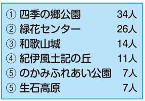 よもやまリサーチ〜県内でピクニックに行くならどこ？