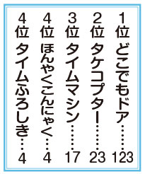 よもやまリサーチ ドラえもんのひみつ道具 ほしいのは ニュース和歌山