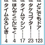 よもやまリサーチ〜ドラえもんのひみつ道具 ほしいのは？