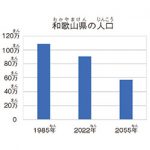 和歌山県民 今は何人？